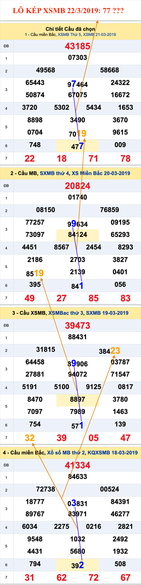 An so kep thu nhi - Lo kep XSMB 22-03-2019
